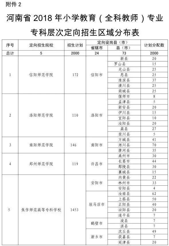 【招教】2018年河南将定向招收小学全科教师3000人，禹州50名
